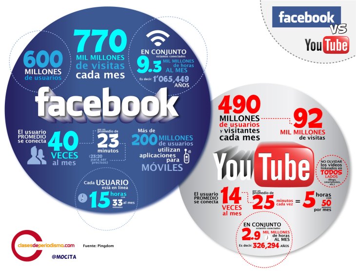 infografia-facebook-vs-youtube